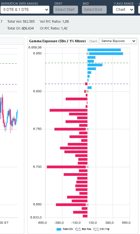 GEX Metrix 0DTE gamma exposure showing large Call Wall buildup at upper strikes — classic gamma squeeze setup
