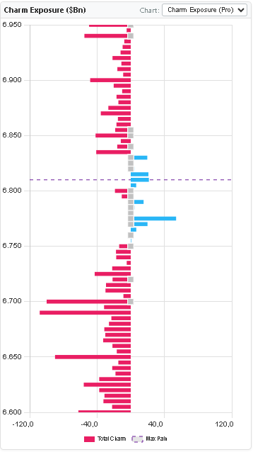 GEX Metrix Charm Exposure chart for SPX showing predominantly negative charm bars indicating systematic delta decay selling pressure