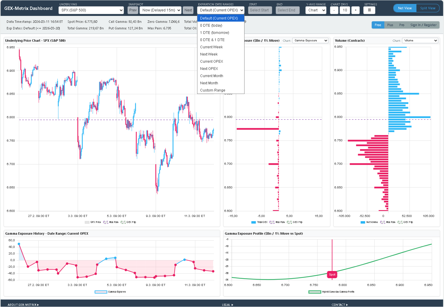 GEX Metrix full dashboard with Expiration Date Ranges dropdown open showing all available timeframes from 0DTE to Custom Range