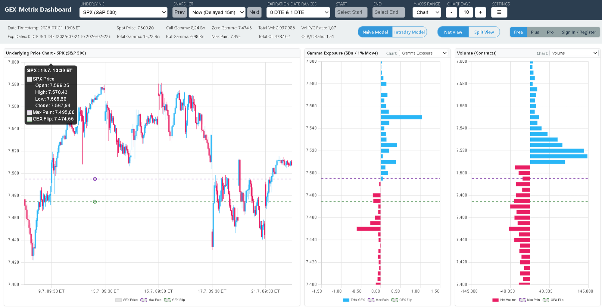 GEX Metrix dashboard double view with Gamma Exposure and Open Interest charts side by side on a shared strike axis, synced to the underlying price chart, filtered to 0DTE and 1DTE expirations