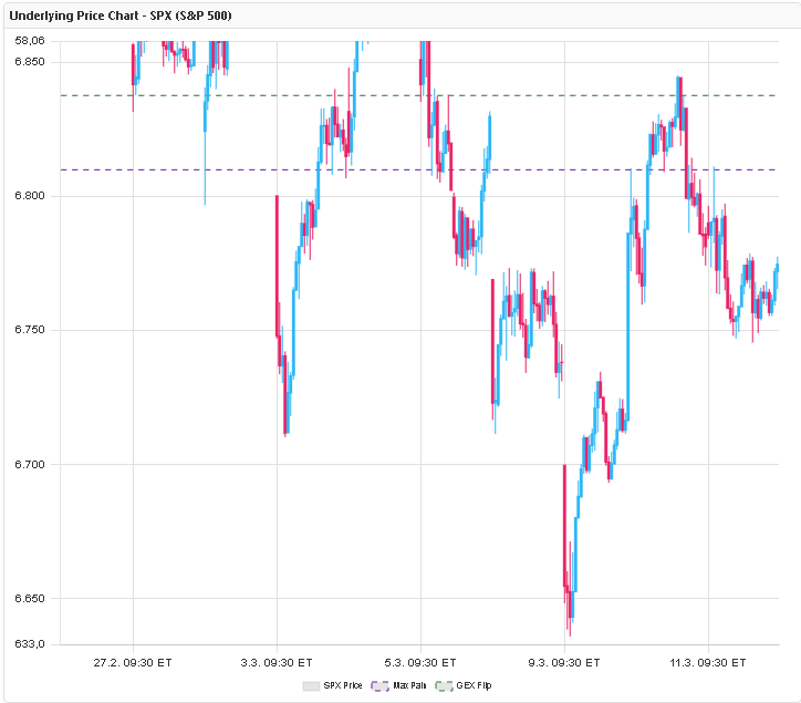 SPX Underlying Price Chart with GEX structural levels — GEX Flip and Max Pain horizontal lines overlaid on candlestick chart