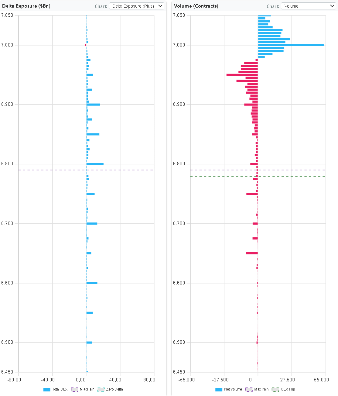 SPX GEX 10:30 AM net view SPX at 6995 tiny red delta remaining at 7000