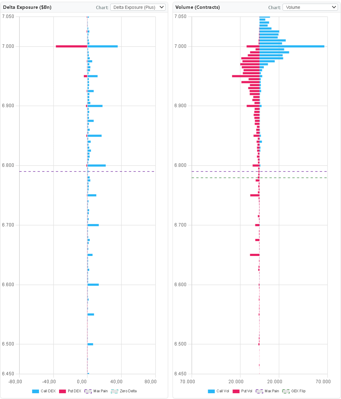 SPX GEX 10:30 AM split view put-side delta nearly gone at 7000 call side building