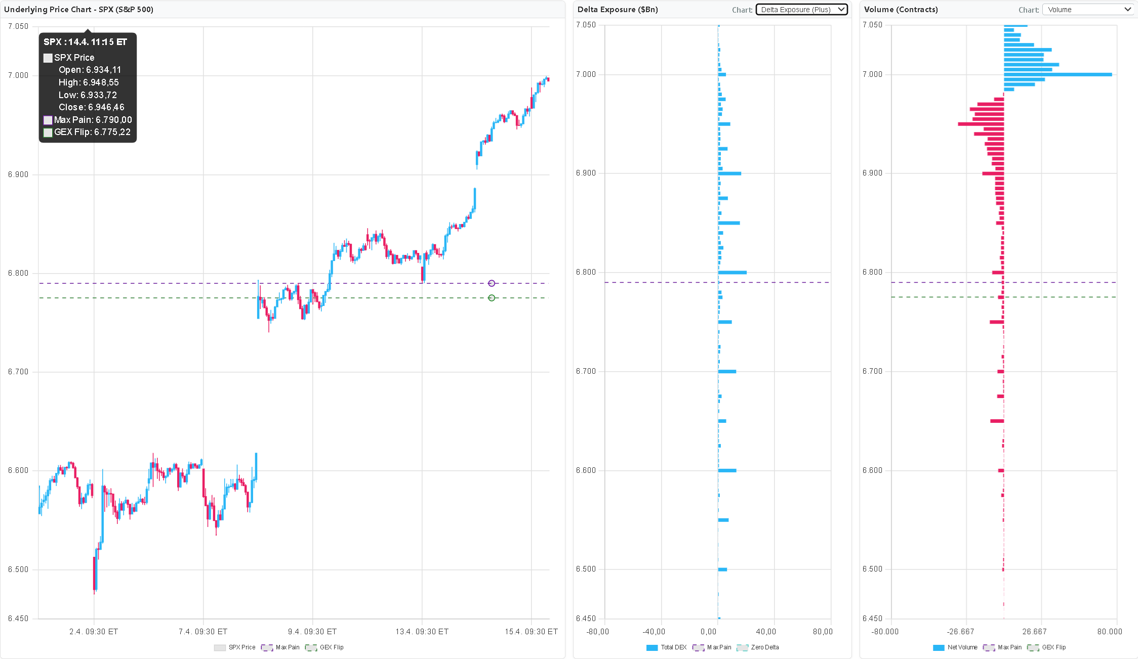 SPX price chart alongside GEX at 11:30 AM delta at 7000 flipped from negative to positive