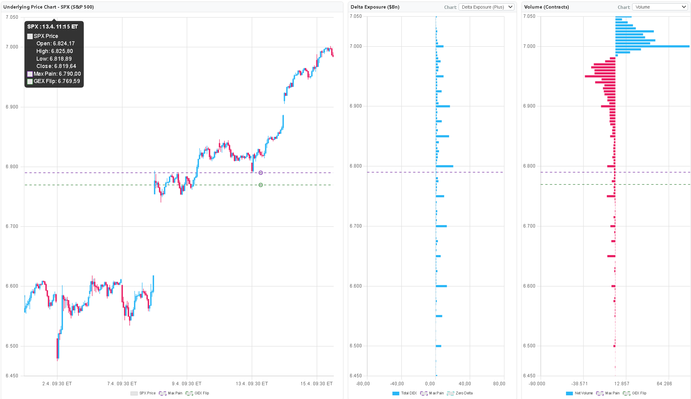 SPX price chart with GEX at 12:00-12:30 PM positive delta confirmed at 7000 intraday high marked
