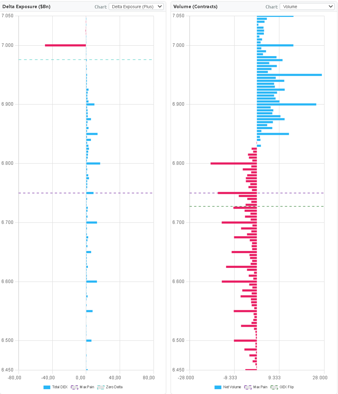 SPX GEX April 15 morning showing large negative delta at 7000 reduced vs prior day